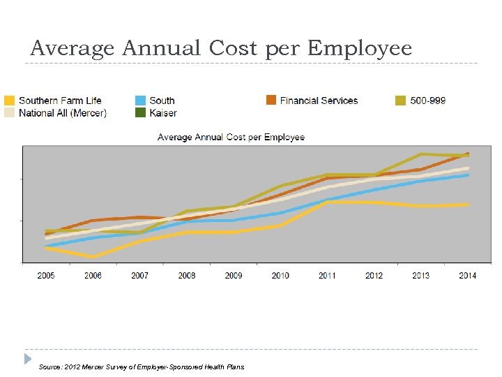 Average Annual Cost per Employee Source: 2012 Mercer Survey of Employer-Sponsored Health Plans 