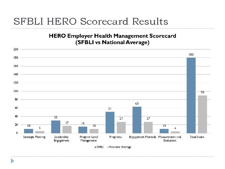 SFBLI HERO Scorecard Results 