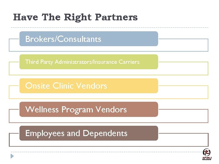 Have The Right Partners Brokers/Consultants Third Party Administrators/Insurance Carriers Onsite Clinic Vendors Wellness Program