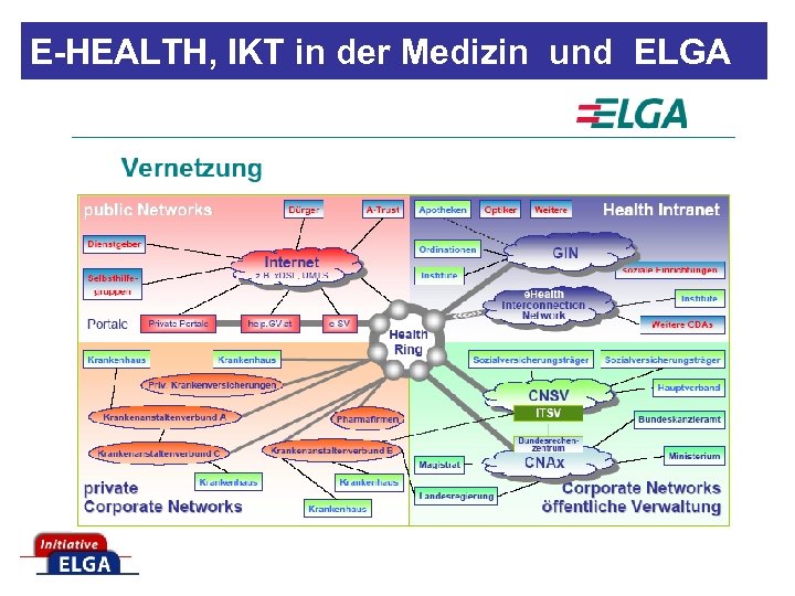 E-HEALTH, IKT in der Medizin und ELGA 