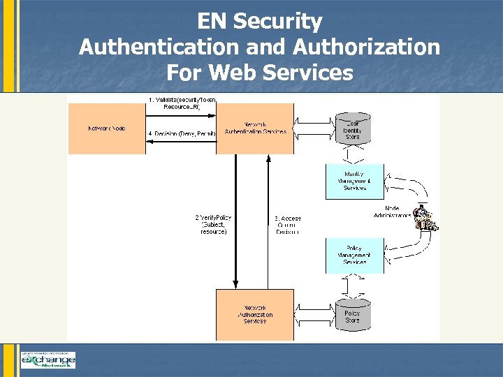 EN Security Authentication and Authorization For Web Services 