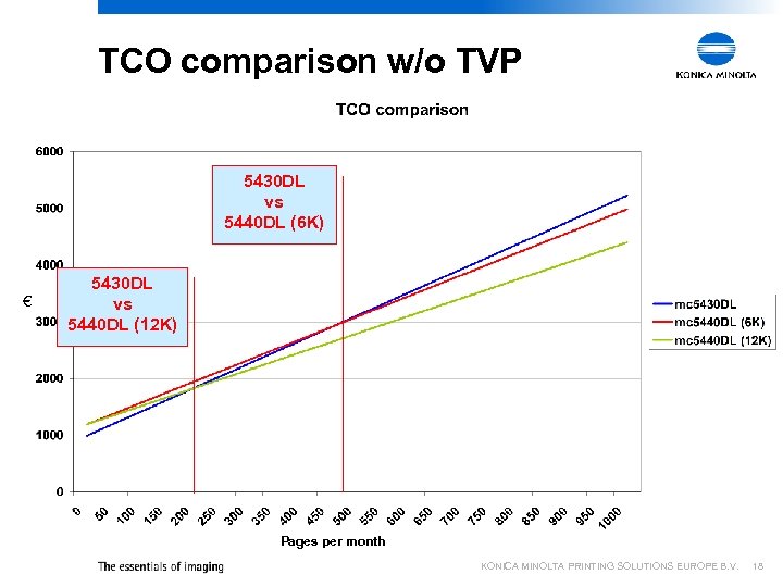 TCO comparison w/o TVP 5430 DL vs 5440 DL (6 K) € 5430 DL