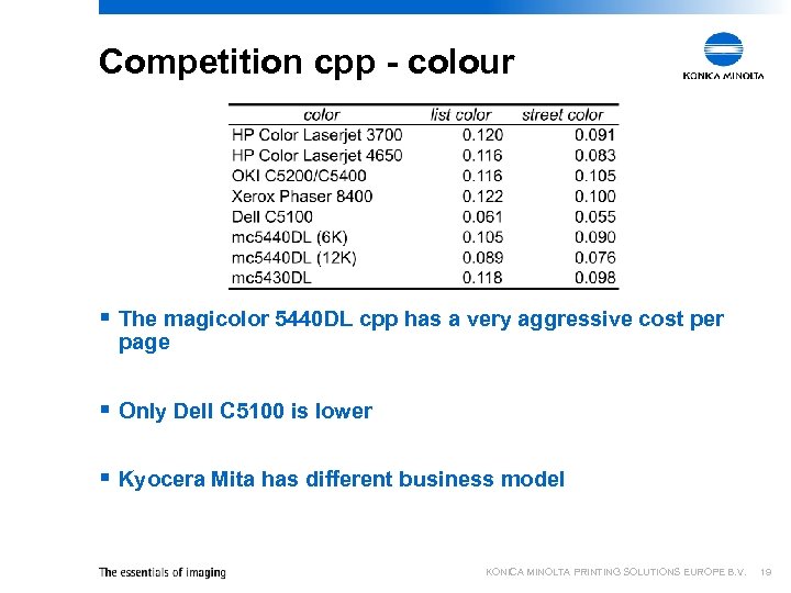 Competition cpp - colour § The magicolor 5440 DL cpp has a very aggressive