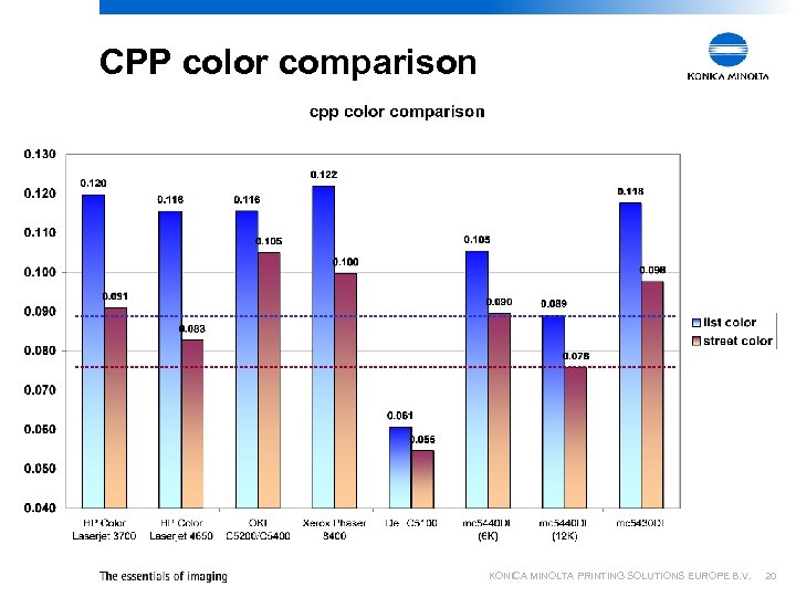 CPP color comparison KONICA MINOLTA PRINTING SOLUTIONS EUROPE B. V. 20 