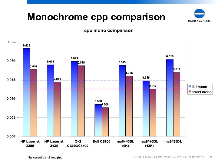 Monochrome cpp comparison KONICA MINOLTA PRINTING SOLUTIONS EUROPE B. V. 22 