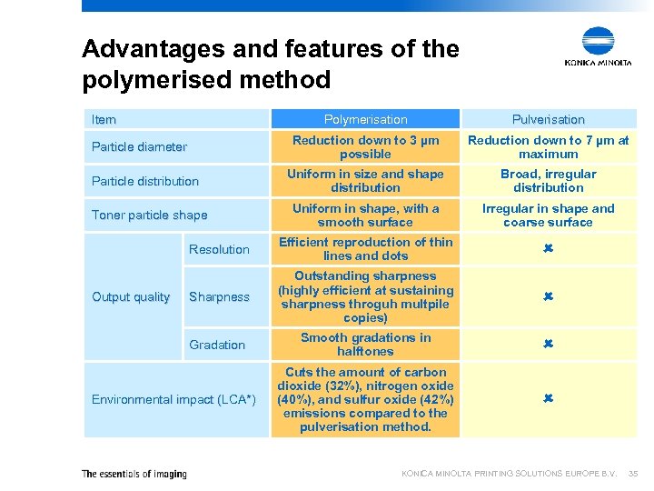 Advantages and features of the polymerised method Item Polymerisation Pulverisation Reduction down to 3