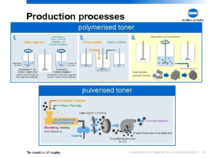 Production processes polymerised toner 1. 2. 3. pulverised toner KONICA MINOLTA PRINTING SOLUTIONS EUROPE