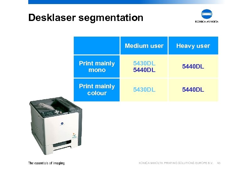 Desklaser segmentation Medium user Heavy user Print mainly mono 5430 DL 5440 DL Print