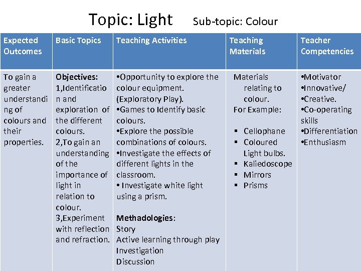 Topic: Light Sub-topic: Colour Expected Outcomes Basic Topics Teaching Activities To gain a greater