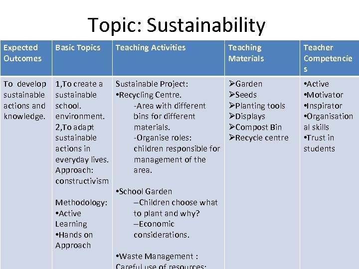 Topic: Sustainability Expected Outcomes Basic Topics Teaching Activities To develop sustainable actions and knowledge.