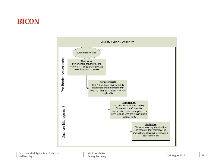 BICON Department of Agriculture, Fisheries and Forestry Ms Rona Mellor Deputy Secretary 24 August