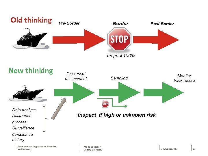 Old thinking Pre-Border Post Border Inspect 100% New thinking Data analyse Assurance Pre-arrival assessment