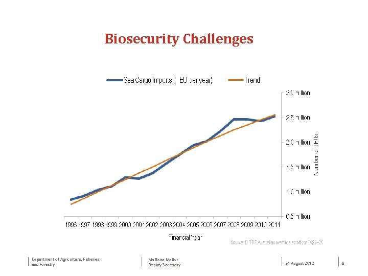 Biosecurity Challenges Department of Agriculture, Fisheries and Forestry Ms Rona Mellor Deputy Secretary 24