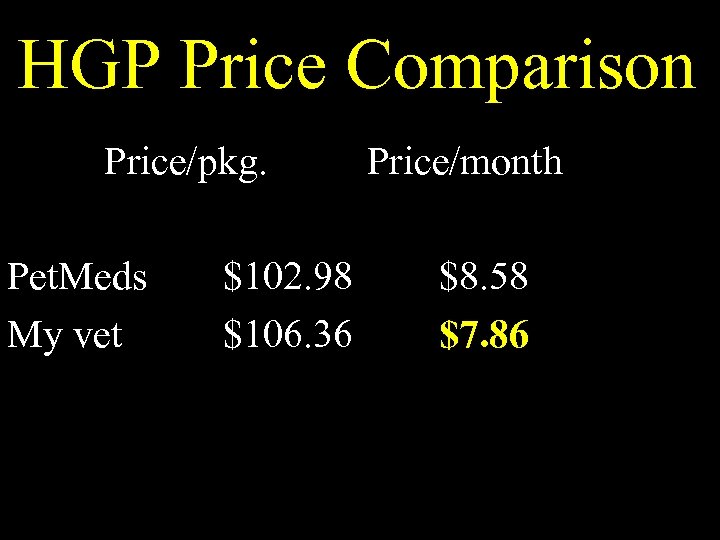 HGP Price Comparison Price/pkg. Pet. Meds My vet $102. 98 $106. 36 Price/month $8.