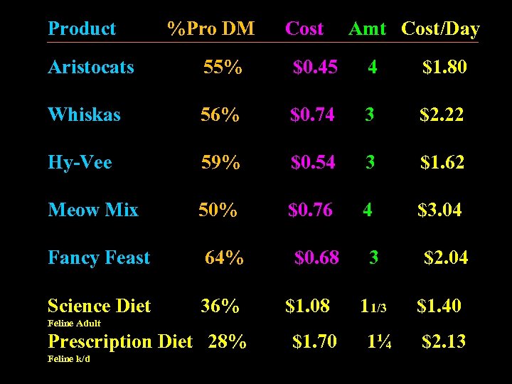 Product %Pro DM Cost Amt Cost/Day Aristocats 55% $0. 45 4 $1. 80 Whiskas