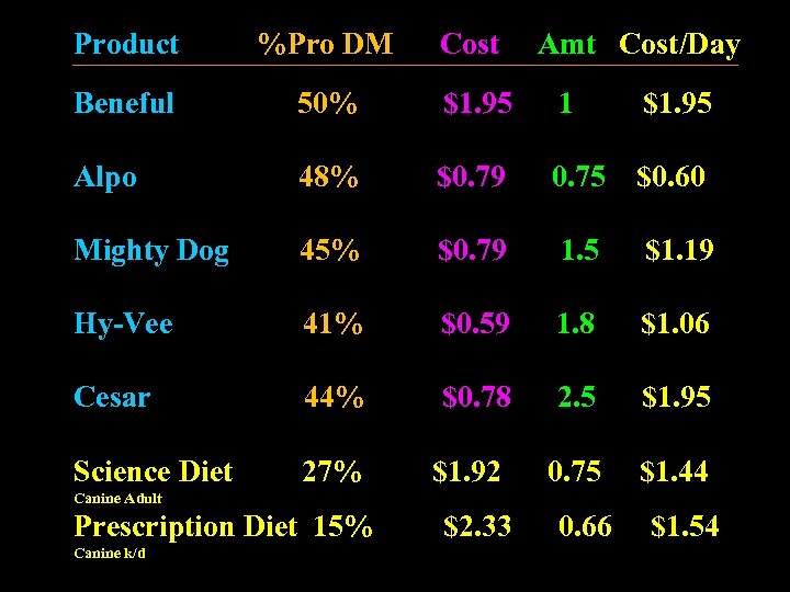Product %Pro DM Cost Beneful 50% $1. 95 1 Alpo 48% $0. 79 0.