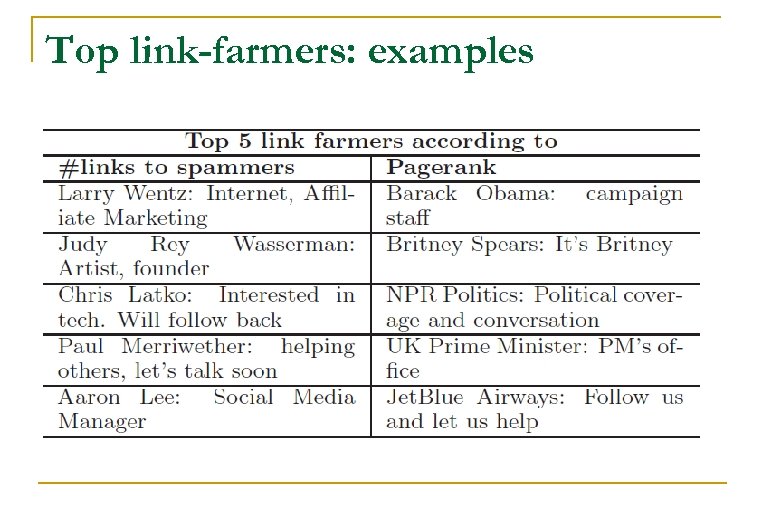 Top link-farmers: examples 