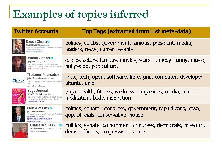 Examples of topics inferred Twitter Accounts Top Tags (extracted from List meta-data) politics, celebs,
