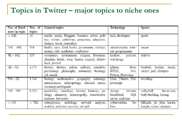 Topics in Twitter – major topics to niche ones 