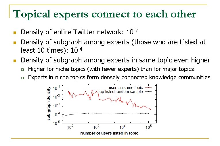Topical experts connect to each other n n n Density of entire Twitter network: