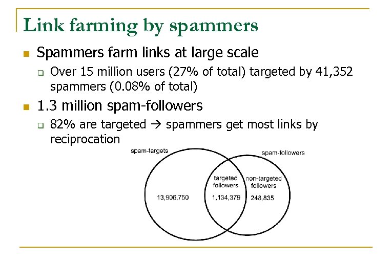 Link farming by spammers n Spammers farm links at large scale q n Over