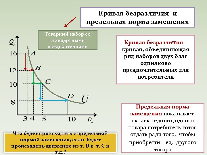 Кривая безразличия и предельная норма замещения Товарный набор со стандартными предпочтениями Что будет происходить