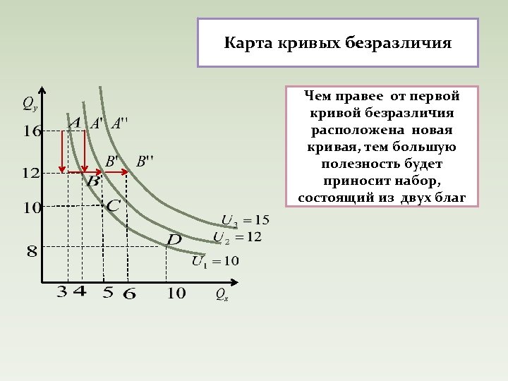 Карта кривых безразличия Чем правее от первой кривой безразличия расположена новая кривая, тем большую