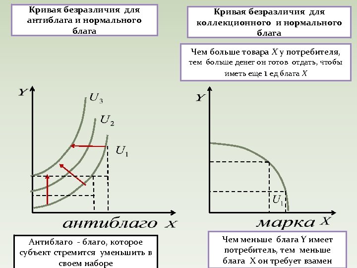 Выбор потребителя микроэкономика. Благо и антиблаго кривая безразличия. Кривая безразличия для антиблага. Благо антиблаго график. Кривые безразличия в экономике.