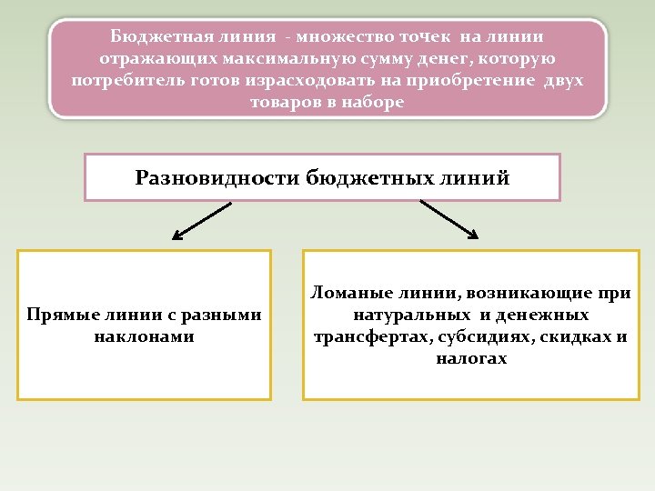 Бюджетная линия - множество точек на линии отражающих максимальную сумму денег, которую потребитель готов