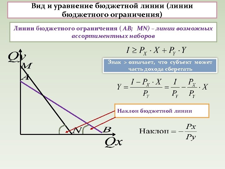 Вид и уравнение бюджетной линии (линии бюджетного ограничения) Линии бюджетного ограничения ( АВ; MN)