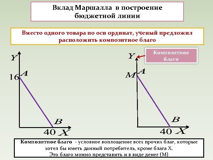 Вклад Маршалла в построение бюджетной линии Вместо одного товара по оси ординат, ученый предложил