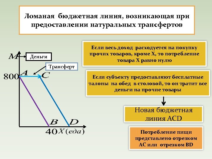 Ломаная бюджетная линия, возникающая при предоставлении натуральных трансфертов Если весь доход расходуется на покупку
