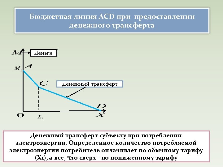 Бюджетная линия ACD при предоставлении денежного трансферта Деньги Денежный трансферт субъекту при потреблении электроэнергии.