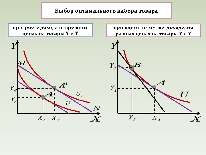 Выбор оптимального набора товара при росте дохода и прежних ценах на товары Y и