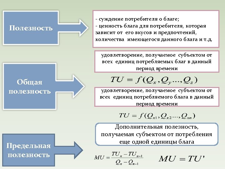 Полезность - суждение потребителя о благе; - ценность блага для потребителя, которая зависит от