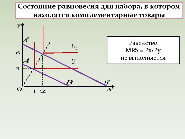 Состояние равновесия для набора, в котором находятся комплементарные товары Равенство MRS = Px/Py не