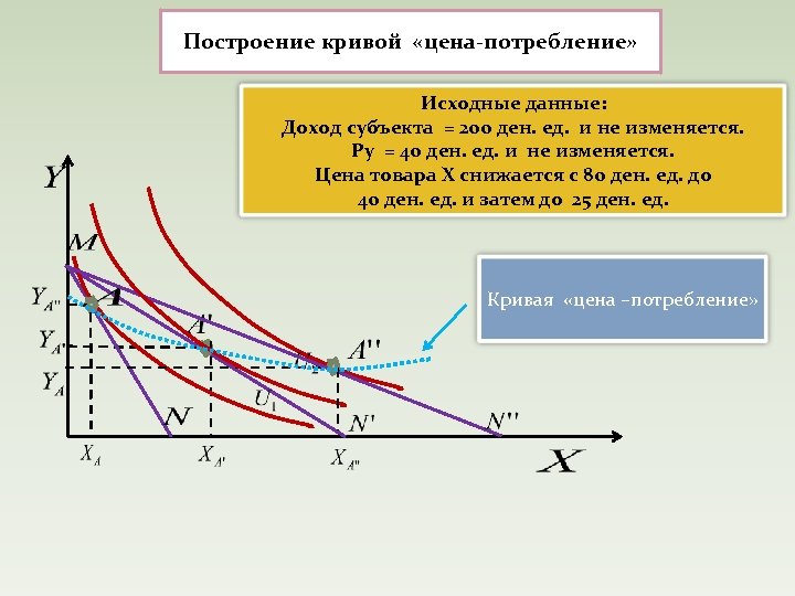 Построение кривой «цена-потребление» Исходные данные: Доход субъекта = 200 ден. ед. и не изменяется.