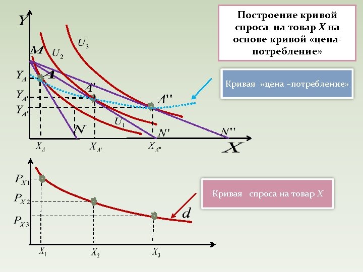 Построение кривой спроса на товар Х на основе кривой «ценапотребление» Кривая «цена –потребление» Кривая