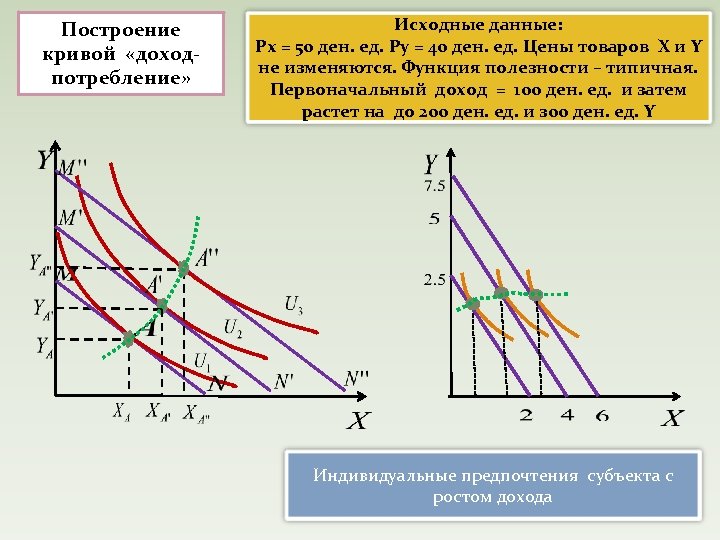 Построение кривой «доходпотребление» Исходные данные: Рх = 50 ден. ед. Рy = 40 ден.