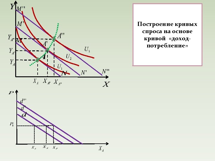 Построение кривых спроса на основе кривой «доходпотребление» 