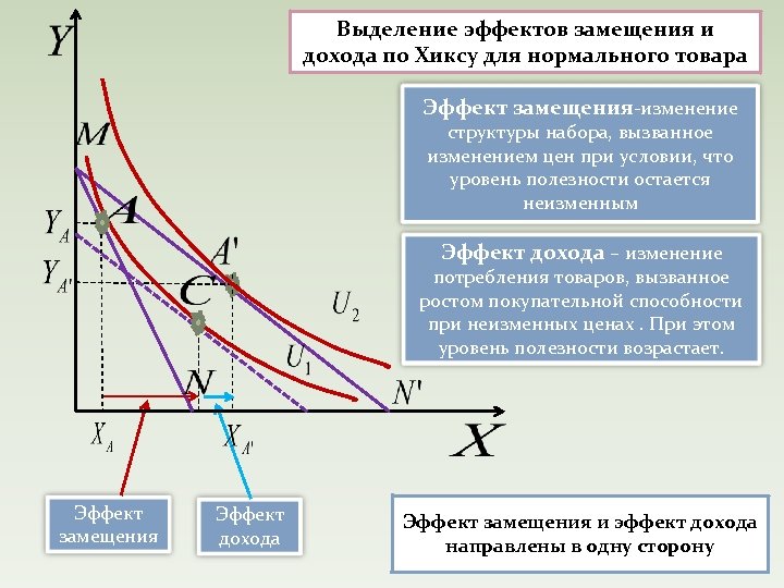 Выделение эффектов замещения и дохода по Хиксу для нормального товара Эффект замещения-изменение структуры набора,