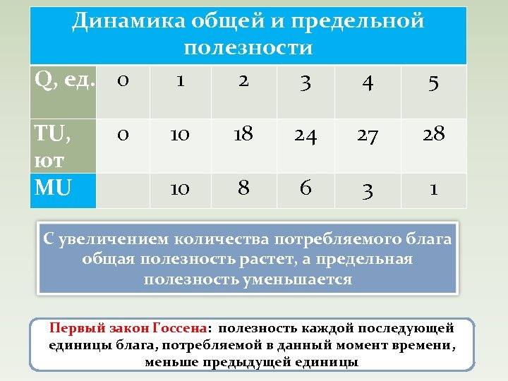 Динамика общей и предельной полезности Q, ед. 0 1 2 3 4 5 TU,