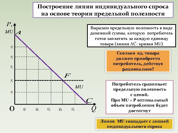 Построение линии индивидуального спроса на основе теории предельной полезности Выразим предельную полезность в виде