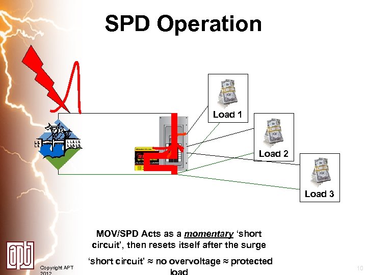 SPD Operation Load 1 Load 2 Load 3 MOV/SPD Acts as a momentary ‘short