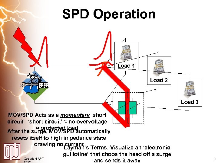 SPD Operation Load 1 Load 2 Load 3 MOV/SPD Acts as a momentary ‘short