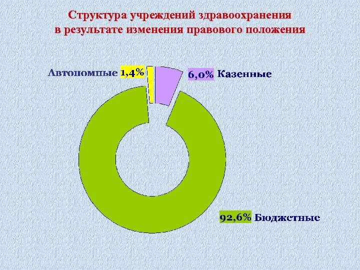 Структура учреждений здравоохранения в результате изменения правового положения 