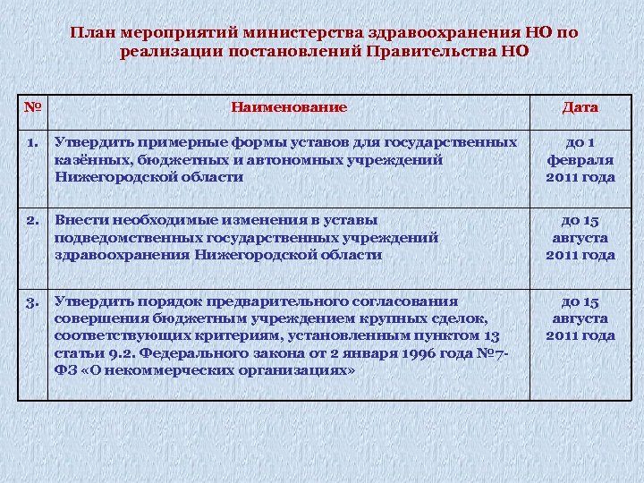 План мероприятий министерства здравоохранения НО по реализации постановлений Правительства НО № Наименование Дата 1.