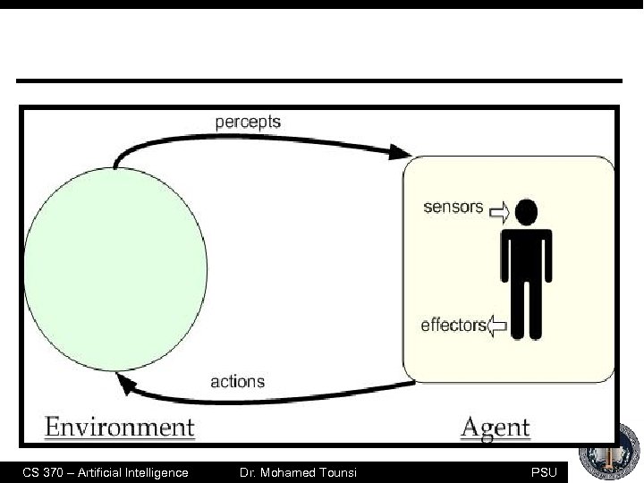 CS 370 – Artificial Intelligence Dr. Mohamed Tounsi PSU 