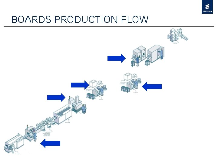 Boards Production Flow 