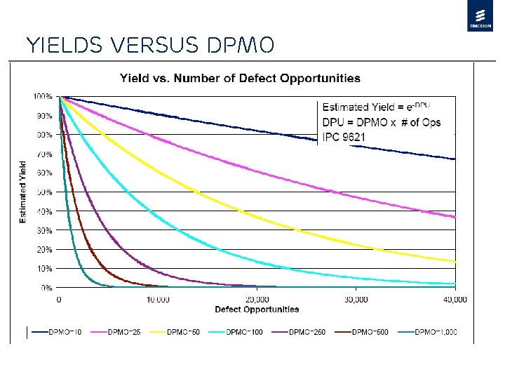 Yields versus DPMO 